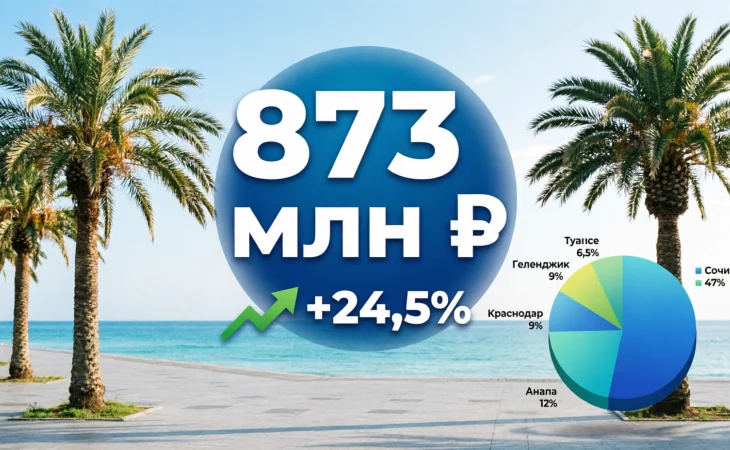 Поступления от туристического налога в бюджет Кубани выросли на 24,5% за полгода