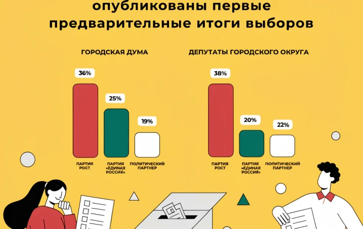 Горячий Ключ: опубликованы первые предварительные итоги выборов Горячий Ключ: опубликованы первые предварительные итоги выборов